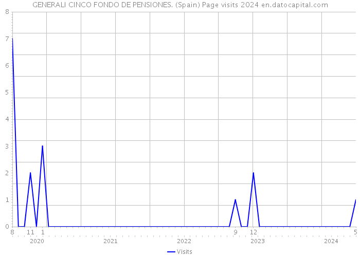 GENERALI CINCO FONDO DE PENSIONES. (Spain) Page visits 2024 