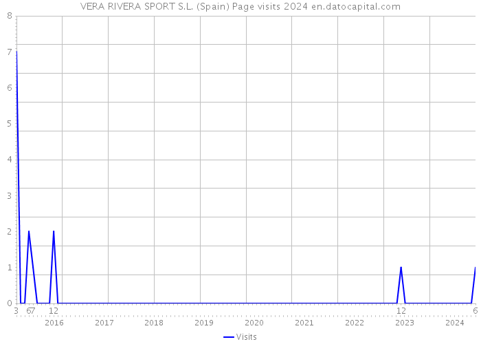 VERA RIVERA SPORT S.L. (Spain) Page visits 2024 