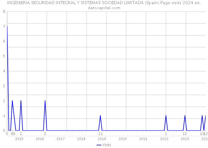 INGENIERIA SEGURIDAD INTEGRAL Y SISTEMAS SOCIEDAD LIMITADA (Spain) Page visits 2024 