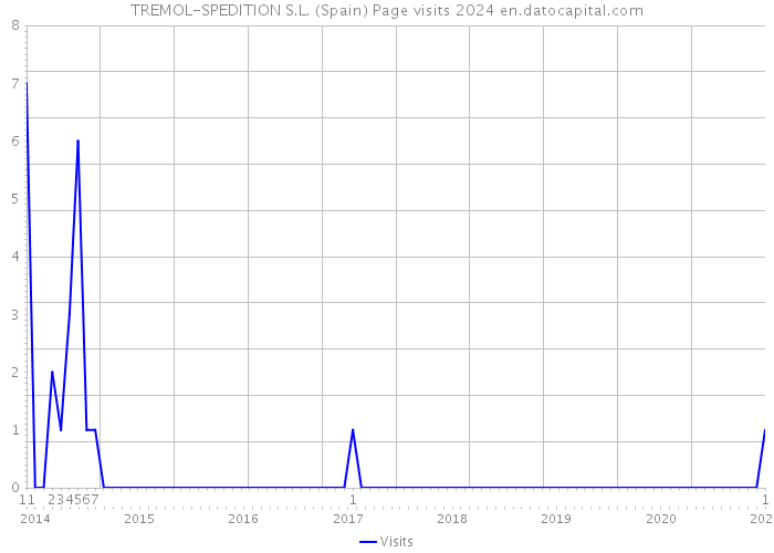 TREMOL-SPEDITION S.L. (Spain) Page visits 2024 