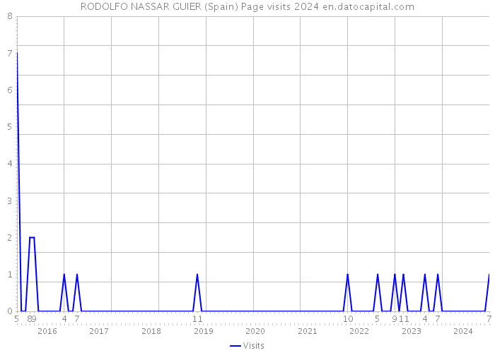 RODOLFO NASSAR GUIER (Spain) Page visits 2024 