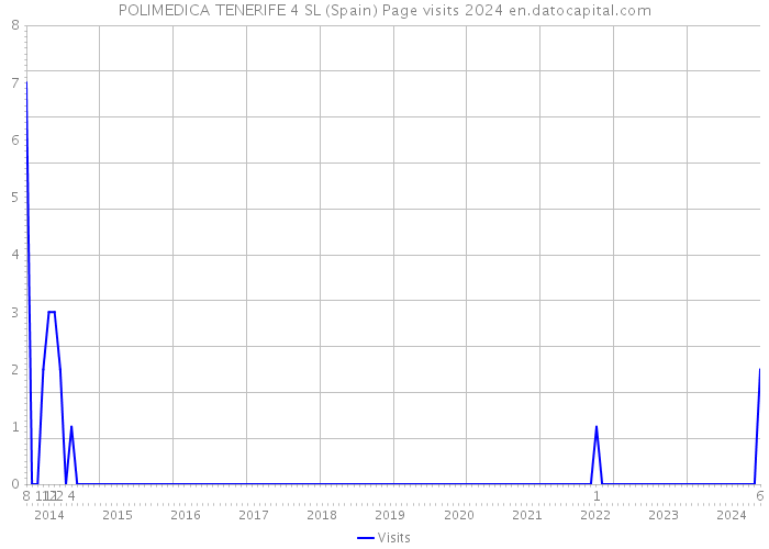 POLIMEDICA TENERIFE 4 SL (Spain) Page visits 2024 