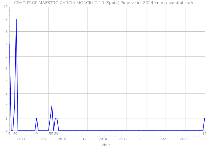 CDAD PROP MAESTRO GARCIA MORCILLO 10 (Spain) Page visits 2024 