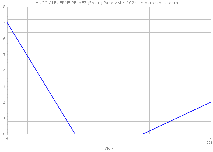 HUGO ALBUERNE PELAEZ (Spain) Page visits 2024 