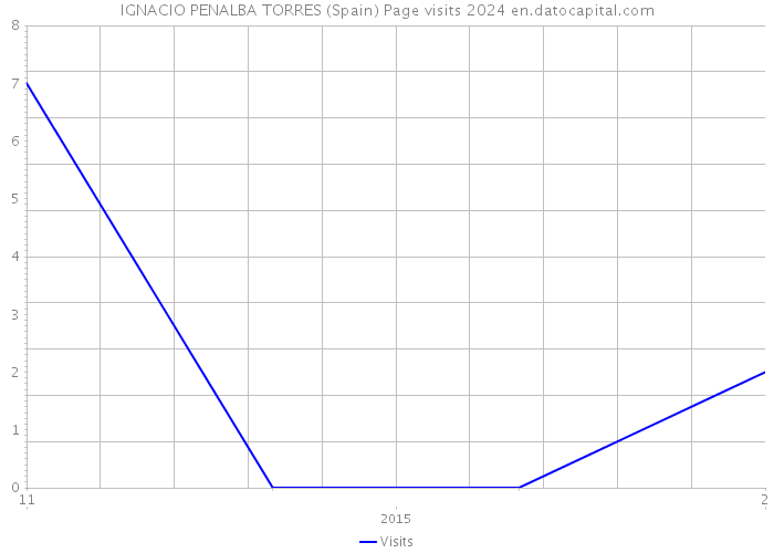 IGNACIO PENALBA TORRES (Spain) Page visits 2024 