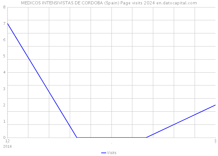 MEDICOS INTENSIVISTAS DE CORDOBA (Spain) Page visits 2024 