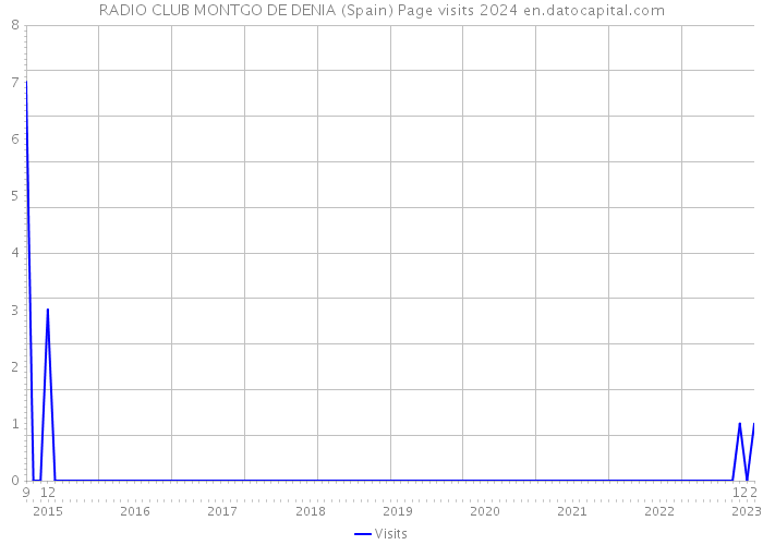 RADIO CLUB MONTGO DE DENIA (Spain) Page visits 2024 