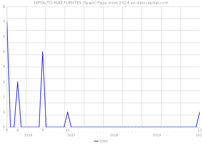 HIPOLITO RUIZ FUENTES (Spain) Page visits 2024 