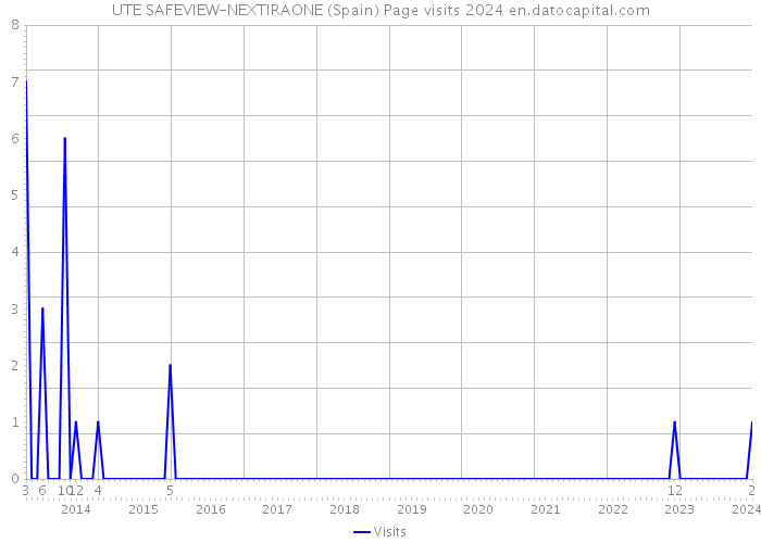 UTE SAFEVIEW-NEXTIRAONE (Spain) Page visits 2024 