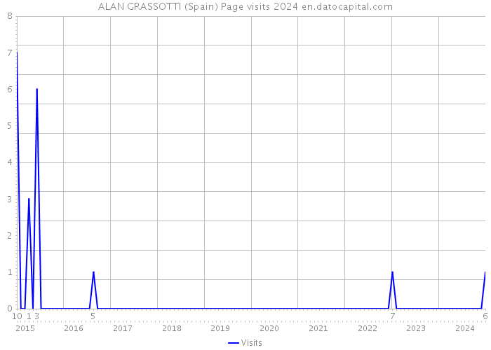 ALAN GRASSOTTI (Spain) Page visits 2024 