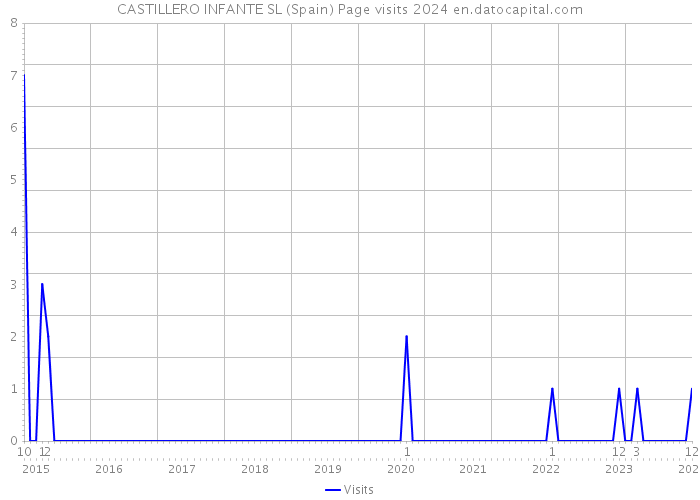 CASTILLERO INFANTE SL (Spain) Page visits 2024 