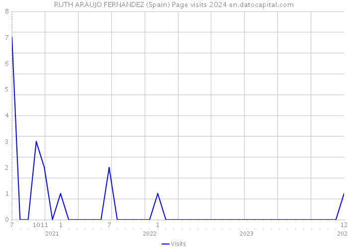 RUTH ARAUJO FERNANDEZ (Spain) Page visits 2024 