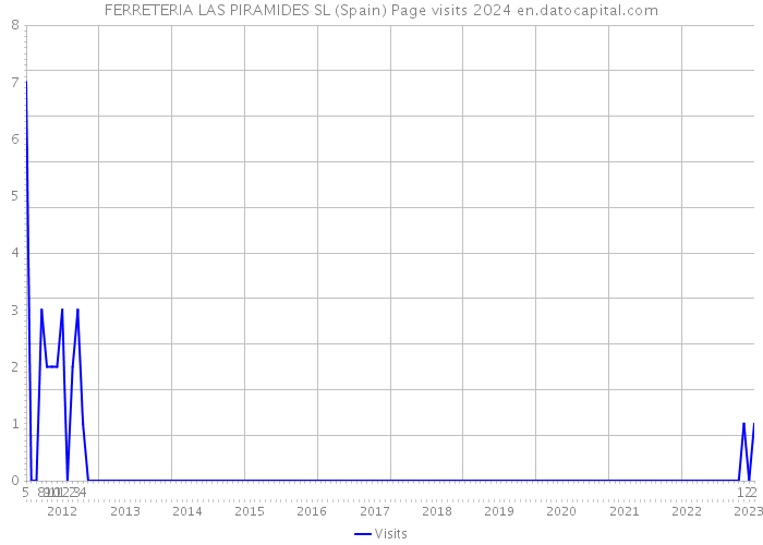 FERRETERIA LAS PIRAMIDES SL (Spain) Page visits 2024 