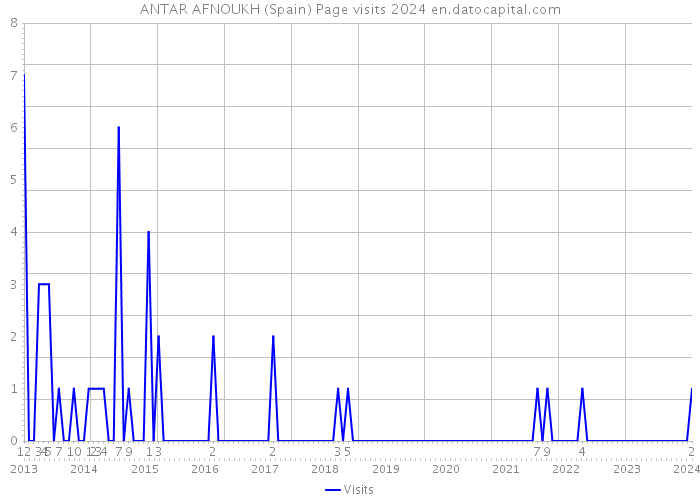 ANTAR AFNOUKH (Spain) Page visits 2024 