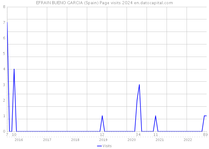 EFRAIN BUENO GARCIA (Spain) Page visits 2024 