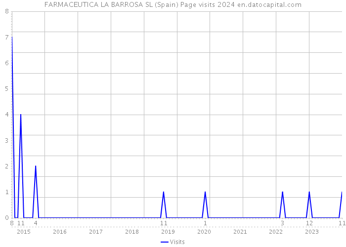 FARMACEUTICA LA BARROSA SL (Spain) Page visits 2024 
