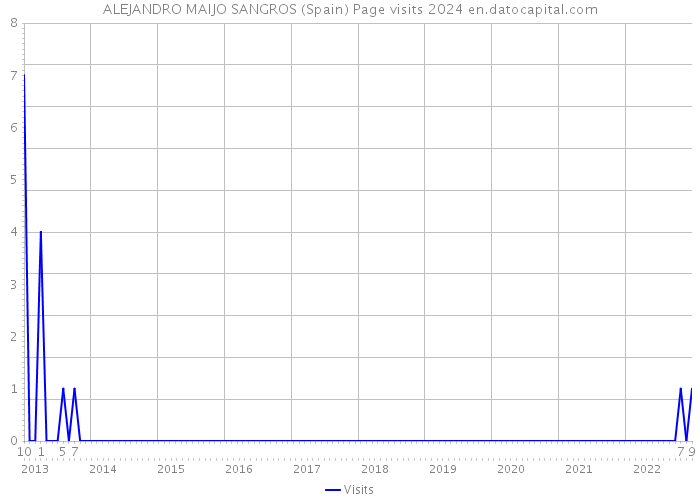 ALEJANDRO MAIJO SANGROS (Spain) Page visits 2024 