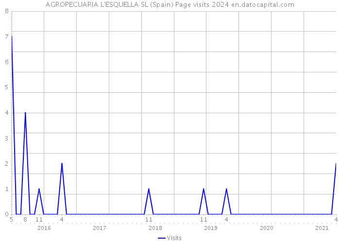 AGROPECUARIA L'ESQUELLA SL (Spain) Page visits 2024 