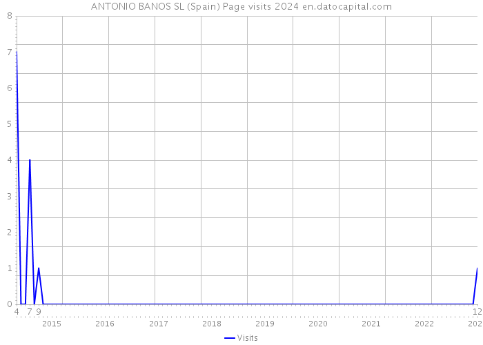 ANTONIO BANOS SL (Spain) Page visits 2024 