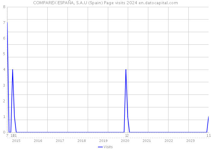 COMPAREX ESPAÑA, S.A.U (Spain) Page visits 2024 