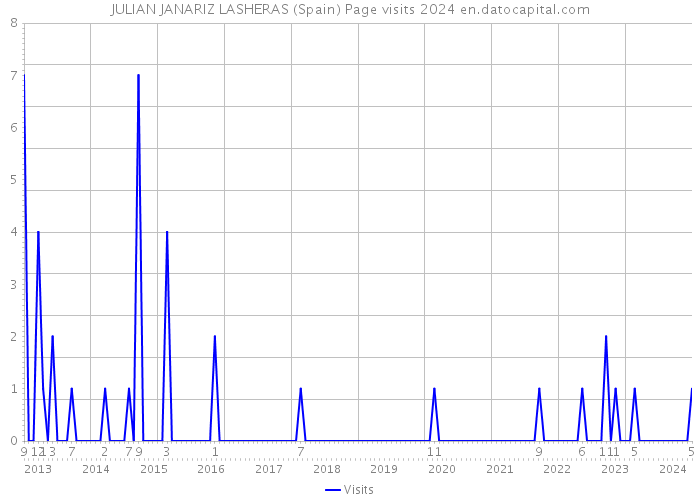 JULIAN JANARIZ LASHERAS (Spain) Page visits 2024 