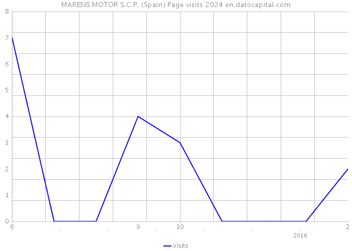 MARENS MOTOR S.C.P. (Spain) Page visits 2024 