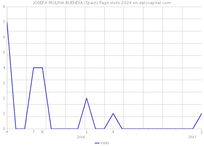 JOSEFA MOLINA BUENDIA (Spain) Page visits 2024 