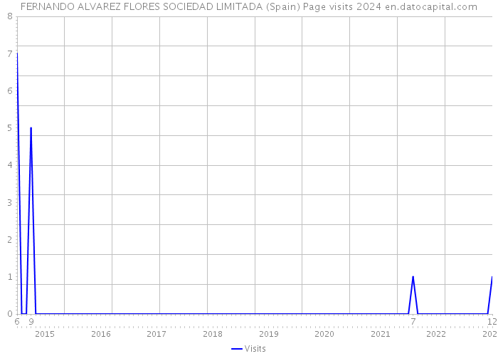 FERNANDO ALVAREZ FLORES SOCIEDAD LIMITADA (Spain) Page visits 2024 