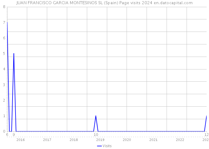 JUAN FRANCISCO GARCIA MONTESINOS SL (Spain) Page visits 2024 