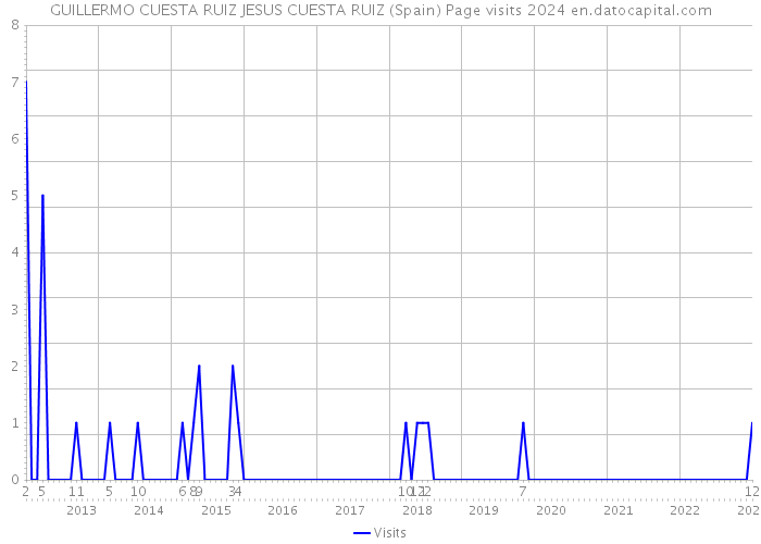 GUILLERMO CUESTA RUIZ JESUS CUESTA RUIZ (Spain) Page visits 2024 