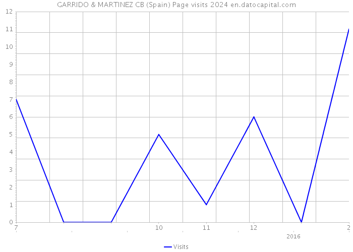 GARRIDO & MARTINEZ CB (Spain) Page visits 2024 