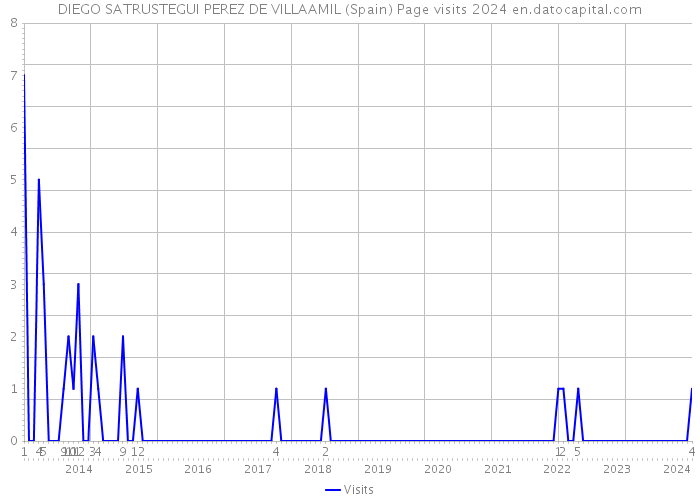 DIEGO SATRUSTEGUI PEREZ DE VILLAAMIL (Spain) Page visits 2024 