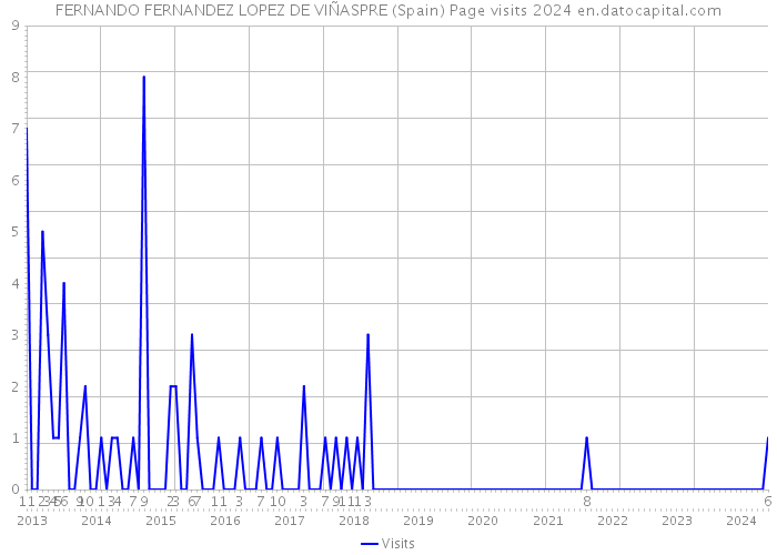 FERNANDO FERNANDEZ LOPEZ DE VIÑASPRE (Spain) Page visits 2024 