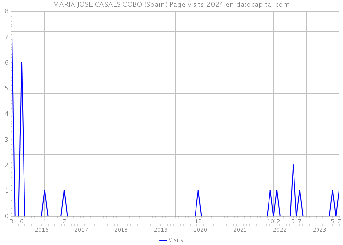 MARIA JOSE CASALS COBO (Spain) Page visits 2024 