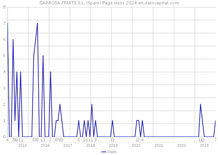 GARROSA FRUITS S.L. (Spain) Page visits 2024 
