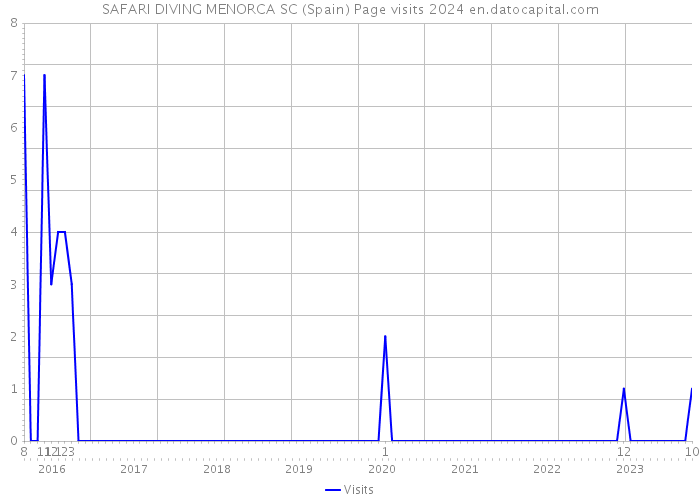 SAFARI DIVING MENORCA SC (Spain) Page visits 2024 