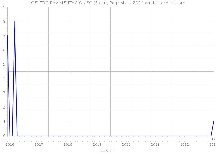 CENTRO PAVIMENTACION SC (Spain) Page visits 2024 