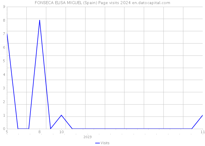 FONSECA ELISA MIGUEL (Spain) Page visits 2024 