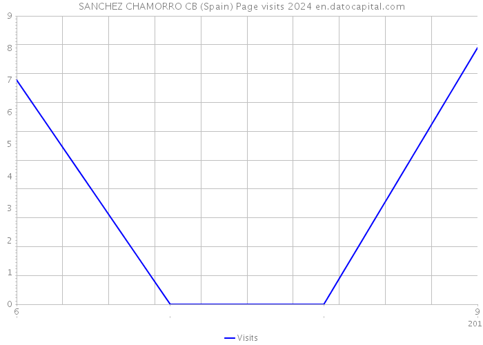 SANCHEZ CHAMORRO CB (Spain) Page visits 2024 