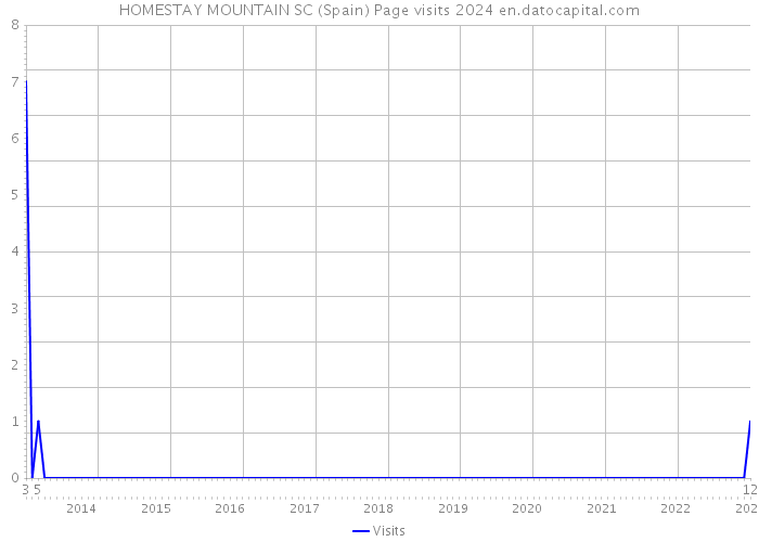 HOMESTAY MOUNTAIN SC (Spain) Page visits 2024 