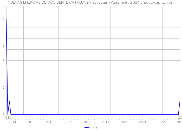 NUEVAS ENERGIAS DE OCCIDENTE CATALUNYA SL (Spain) Page visits 2024 