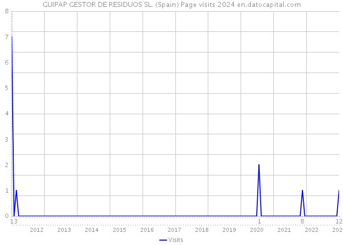 GUIPAP GESTOR DE RESIDUOS SL. (Spain) Page visits 2024 