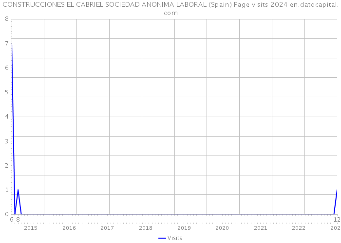 CONSTRUCCIONES EL CABRIEL SOCIEDAD ANONIMA LABORAL (Spain) Page visits 2024 