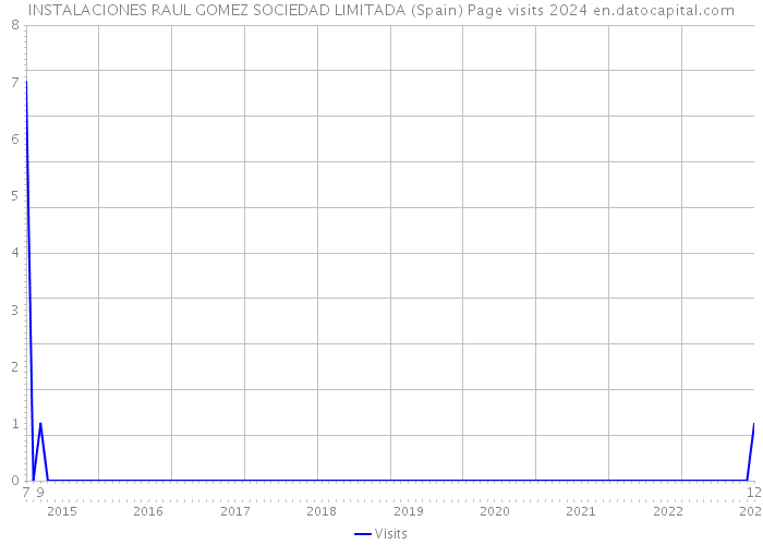 INSTALACIONES RAUL GOMEZ SOCIEDAD LIMITADA (Spain) Page visits 2024 