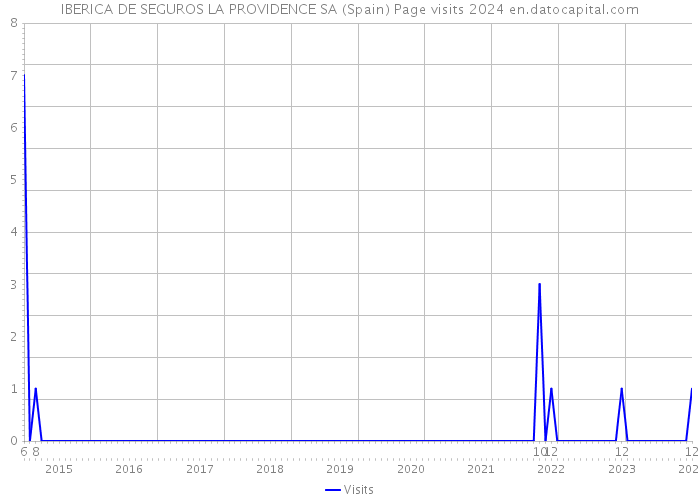 IBERICA DE SEGUROS LA PROVIDENCE SA (Spain) Page visits 2024 