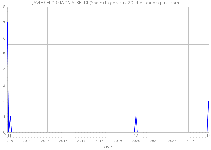 JAVIER ELORRIAGA ALBERDI (Spain) Page visits 2024 