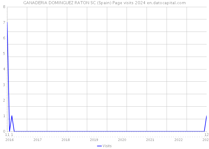 GANADERIA DOMINGUEZ RATON SC (Spain) Page visits 2024 