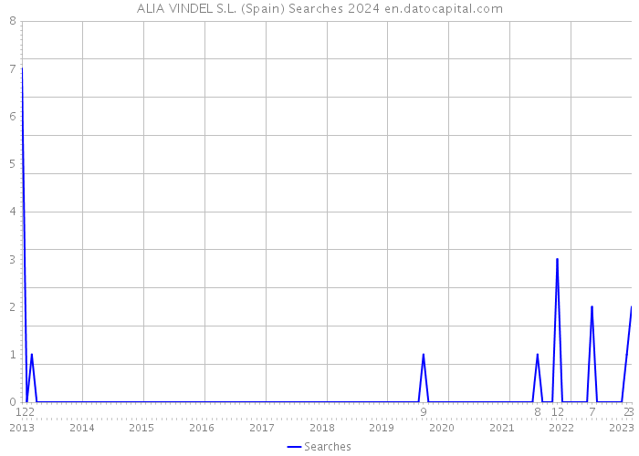 ALIA VINDEL S.L. (Spain) Searches 2024 