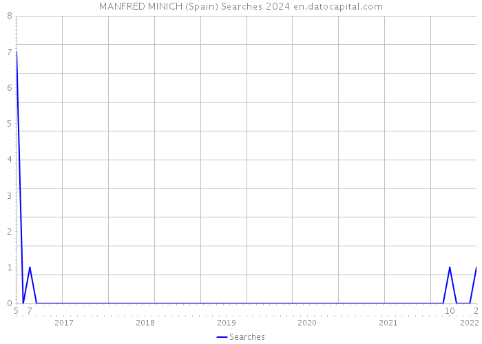 MANFRED MINICH (Spain) Searches 2024 
