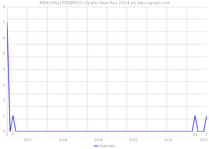 MINICHILLI FEDERICO (Spain) Searches 2024 